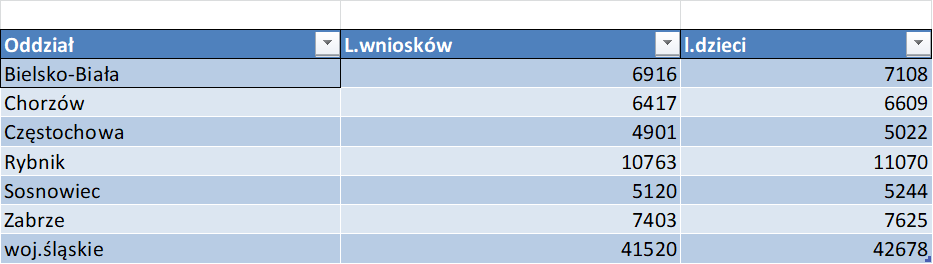 41,5 tysiąca wniosków o rodzinny kapitał w województwie śląskim