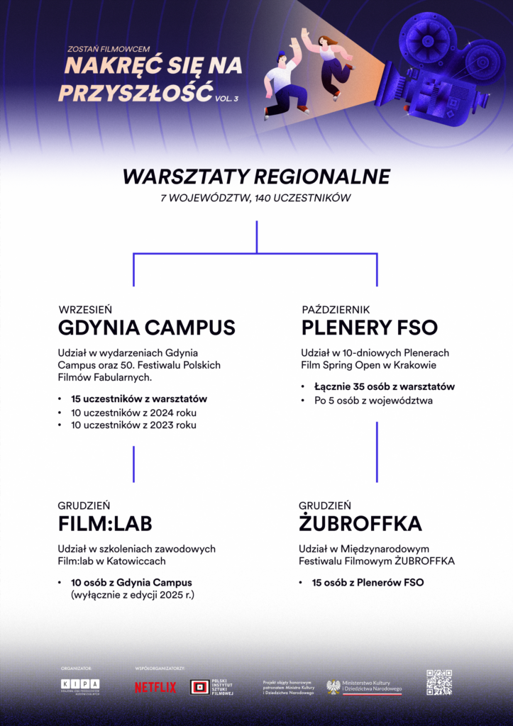Plakat promuje projekt filmowy „Nakręć się na przyszłość vol. 3”. Na ciemnym tle z rysunkiem kamery i postaci tańczących w świetle reflektora przedstawiono strukturę wydarzenia: warsztaty, plenery i szkolenia z podziałem na terminy i lokalizacje. Kolorystyka kontrastowa, napisy dobrze widoczne.