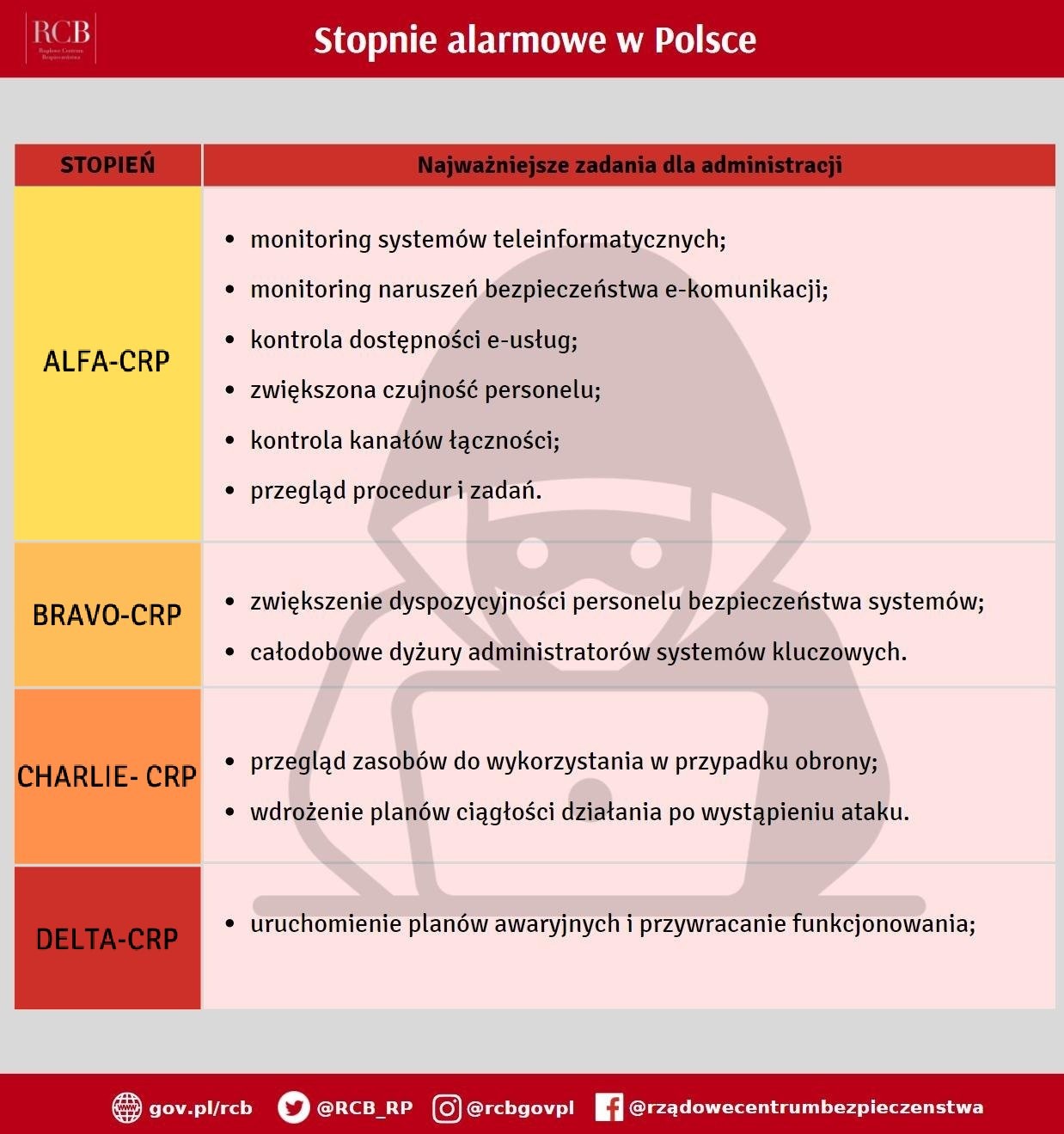 Cztery poziome kolorowe paski z nazwami stopni alarmowych: ALFA-CRP (żółty), BRAVO-CRP (jasnopomarańczowy), CHARLIE-CRP (pomarańczowy), DELTA-CRP (czerwony). Przy każdym wypunktowane zadania dla administracji.