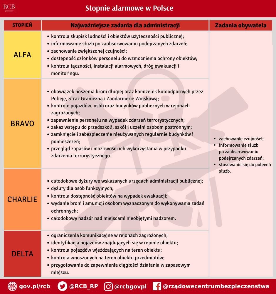 Tabela zawiera cztery poziomy stopni alarmowych: ALFA, BRAVO, CHARLIE i DELTA. Dla każdego stopnia opisano zadania administracji oraz obywateli, takie jak czujność, informowanie służb, ewakuacja, kontrola obiektów i ograniczenia komunikacyjne.