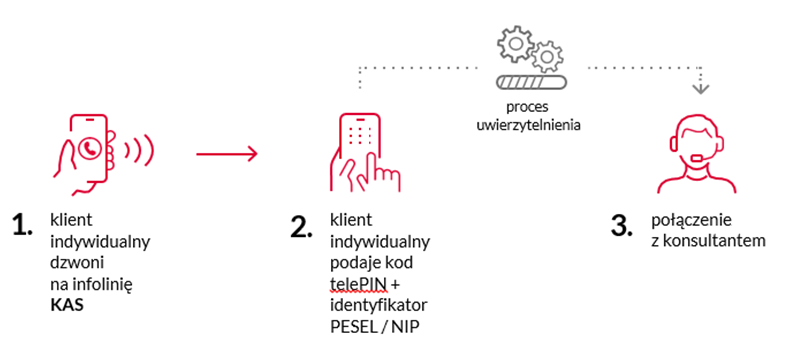 Grafika przedstawia proces uwierzytelnienia klienta indywidualnego na infolinii KAS. Etapy: 1. Klient dzwoni na infolinię KAS. 2. Klient podaje telePIN i identyfikator PESEL/NIP. 3. Połączenie z konsultantem.