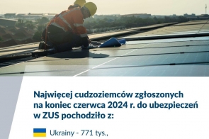 ZUS: Wzrosła liczba pracujących cudzoziemców w Śląskim i w kraju 