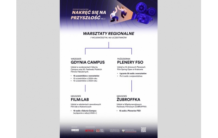 Plakat informacyjny projektu „Nakręć się na przyszłość vol. 3” prezentuje etapy udziału w warsztatach filmowych dla młodzieży z 7 województw. W czytelnej, kontrastowej formie graficznej pokazano terminy i miejsca: Gdynia Campus (wrzesień), Plenery FSO w Krakowie (październik), Film:Lab w Katowicach (grudzień) oraz udział w festiwalu ŻUBROFFKA (grudzień). Tekst ma dobrą hierarchię wizualną, a ikony i kolory nie zakłócają czytelności. Plakat spełnia podstawowe wymogi dostępności wizualnej (WSAG).