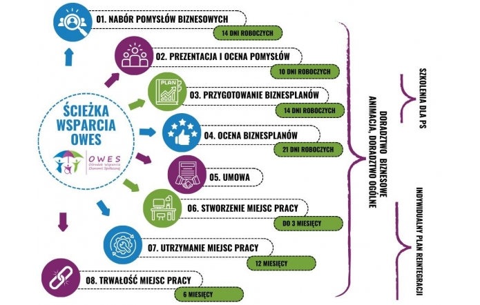 Sciezka projektu OWES