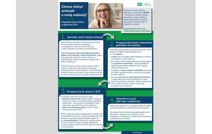 Infografika ZUS z instrukcją składania wniosku o rentę wdowią. Zawiera cztery główne kroki:      Sprawdź, czy przysługuje Ci renta własna lub po zmarłym współmałżonku.      Przygotuj dane: PESEL, datę śmierci małżonka, informacje o wspólnym gospodarstwie, status nowego małżeństwa i inne świadczenia.      Na wizytę w ZUS weź dokument tożsamości i numer konta bankowego.      Jeśli masz wątpliwości, skorzystaj z ankiety i kalkulatora na stronie zus.pl.     Tytuł: „Chcesz złożyć wniosek o rentę wdowią? Przygotuj się do wizyty w placówce ZUS”.     W prawym górnym rogu logo ZUS. W lewym górnym rogu zdjęcie uśmiechniętej kobiety w okularach.
